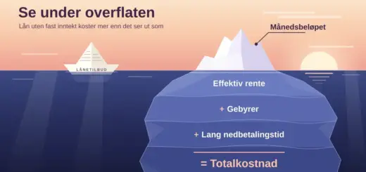 Illustrasjon av et isfjell i solnedgang der bare toppen merket «Månedsbeløpet» stikker over vannet, mens den store delen under overflaten viser «Effektiv rente», «Gebyrer» og «Lang nedbetalingstid» som summeres til «Totalkostnad», og en papirbåt brettet av et lånetilbud driver mot isfjellet.