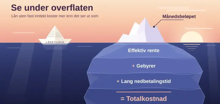 Illustrasjon av et isfjell i solnedgang der bare toppen merket «Månedsbeløpet» stikker over vannet, mens den store delen under overflaten viser «Effektiv rente», «Gebyrer» og «Lang nedbetalingstid» som summeres til «Totalkostnad», og en papirbåt brettet av et lånetilbud driver mot isfjellet.