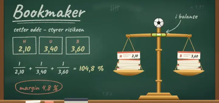 Illustrasjon av en krittavle der oddsene 2,10, 3,40 og 3,60 for hjemme, uavgjort og borte regnes om til en bookmakermargin på 4,8 %, ved siden av en messingvekt i balanse med bunker av spillkuponger i begge vektskålene og en fotball på toppen.