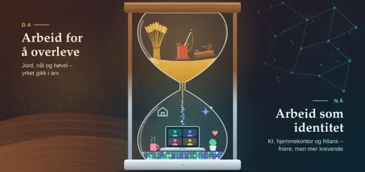 Illustrasjon av et timeglass der et kornband, en trådsnelle med nål og en høvel synker ned i gyllen sand øverst, mens sandkornene blir til piksler som danner en bærbar PC med videomøte, et hus, en KI-gnist og et hjerte nederst, med tekstene «Arbeid for å overleve» og «Arbeid som identitet».