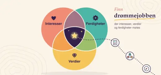 Illustrasjon av et venndiagram der sirklene «Interesser», «Ferdigheter» og «Verdier» møtes i en lysende stjerne, med en prikket sti forbi ikoner for karriereveiledning, nettverk og CV, ved siden av teksten «Finn drømmejobben».