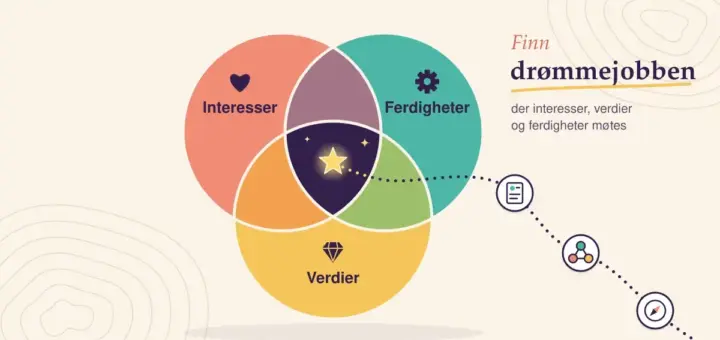 Illustrasjon av et venndiagram der sirklene «Interesser», «Ferdigheter» og «Verdier» møtes i en lysende stjerne, med en prikket sti forbi ikoner for karriereveiledning, nettverk og CV, ved siden av teksten «Finn drømmejobben».