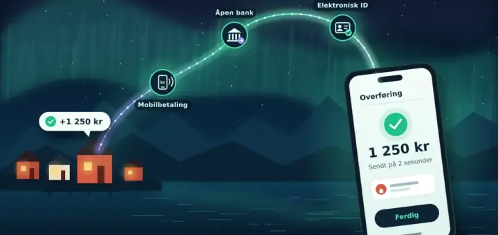 Illustrasjon av en norsk fjord om natten der nordlyset blir til en lysende pengestrøm fra en mobiltelefon som viser «Overføring 1 250 kr – Sendt på 2 sekunder», via punktene Elektronisk ID, Åpen bank og Mobilbetaling, til et rødt sjøhus som mottar «+1 250 kr».