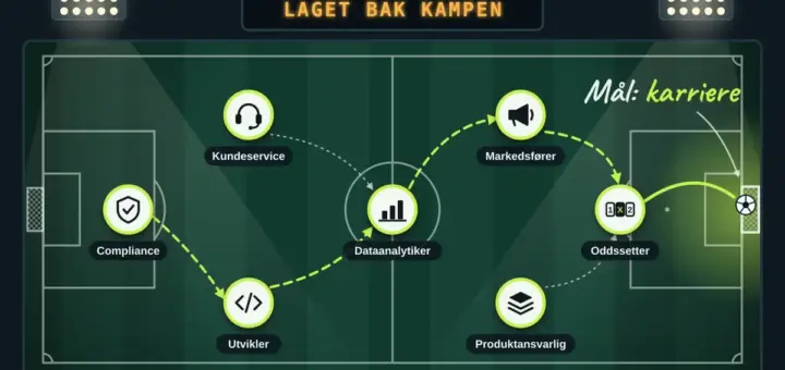 Illustrasjon av en taktikktavle formet som en fotballbane i flomlys, der spillerbrikker merket Compliance, Kundeservice, Utvikler, Dataanalytiker, Markedsfører, Produktansvarlig og Oddssetter spiller ballen fram mot målet med teksten «Mål: karriere», under en resultattavle med «Laget bak kampen».