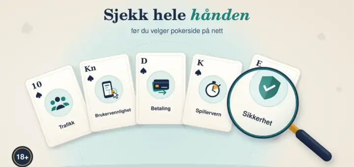 Illustrasjon av fem spillkort i spar merket «Trafikk», «Brukervennlighet», «Betaling», «Spillervern» og «Sikkerhet», der et forstørrelsesglass fremhever esset med et grønt skjold og teksten «Sjekk hele hånden før du velger pokerside på nett».