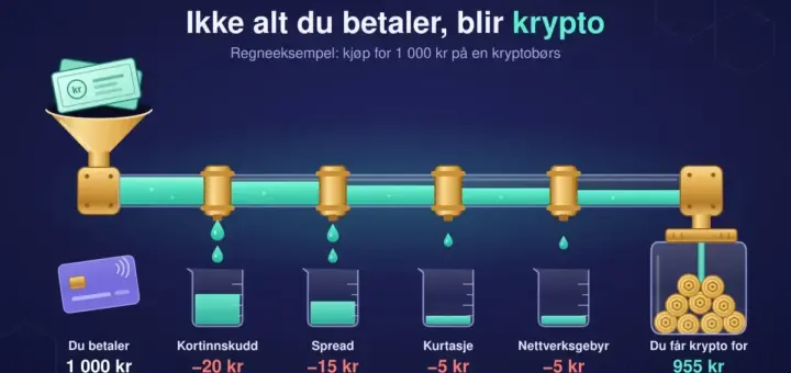 Illustrasjon av et glassrør der pengene fra en trakt renner mot en krukke med kryptomynter, mens gebyrene «Kortinnskudd», «Spread», «Kurtasje» og «Nettverksgebyr» drypper ut i måleglass underveis, slik at et kjøp for 1 000 kr bare gir krypto for 955 kr.