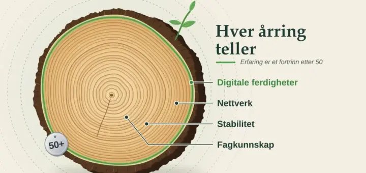 Illustrasjon av et tverrsnitt av en trestamme med en metallbrikke merket «50+», der årringene er merket «Fagkunnskap», «Stabilitet», «Nettverk» og den nyeste, grønne ringen «Digitale ferdigheter», mens et nytt skudd spirer fra barken ved overskriften «Hver årring teller».