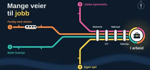 Illustrasjon av et linjekart i T-banestil der fire fargede linjer – «Ferdig med skolen», «Bytte bransje», «Jobbe hjemmefra» og «Egen sjef» – møtes på felles stasjoner for nettverk, CV, søknad og intervju og ender i knutepunktet «I arbeid» med en koffert, ved siden av teksten «Mange veier til jobb».