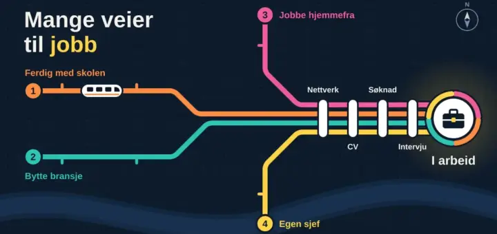 Illustrasjon av et linjekart i T-banestil der fire fargede linjer – «Ferdig med skolen», «Bytte bransje», «Jobbe hjemmefra» og «Egen sjef» – møtes på felles stasjoner for nettverk, CV, søknad og intervju og ender i knutepunktet «I arbeid» med en koffert, ved siden av teksten «Mange veier til jobb».