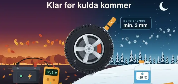 Illustrasjon av et vinterdekk med pigger i skumringen der en mønsterdybdemåler viser «min. 3 mm», mellom et bilbatteri med en tester som viser 12,6 V på vått høstløv og en kanne spylervæske for −25 °C i snøen, under teksten «Klar før kulda kommer».