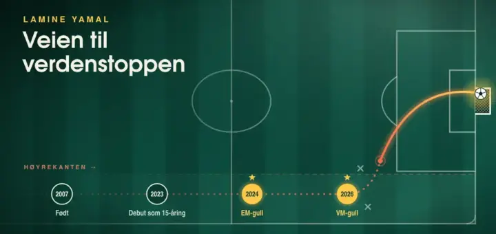 Illustrasjon av en fotballbane sett ovenfra der en prikket løpebane langs høyrekanten passerer milepælene 2007 «Født», 2023 «Debut som 15-åring», 2024 «EM-gull» og 2026 «VM-gull», før løpet skjærer inn i banen og ballen skrus i en glødende bue opp i det lengste krysset, under teksten «Lamine Yamal – Veien til verdenstoppen».