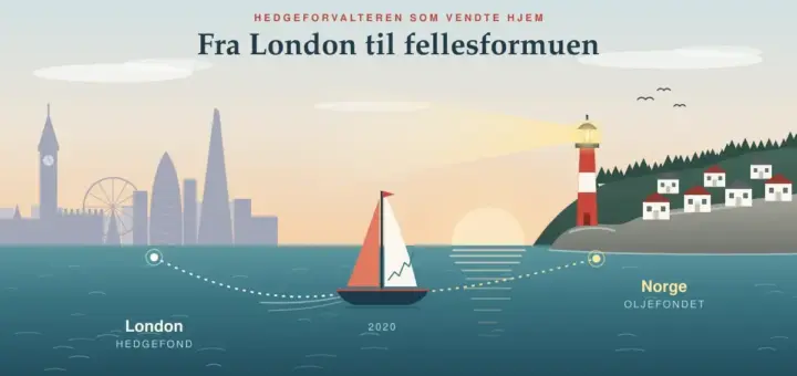 Illustrasjon av en seilbåt som krysser Nordsjøen langs en stiplet rute fra en disig London-silhuett merket «London – hedgefond» mot et rødt og hvitt fyrtårn og hvite trehus på sørlandske svaberg merket «Norge – Oljefondet», under overskriften «Fra London til fellesformuen».