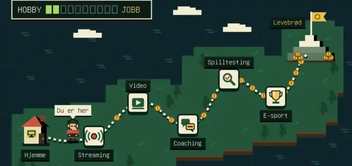 Illustrasjon i pikselstil av et spillkart der en spiller med hodetelefoner og håndkontroll går fra et hus merket «Hjemme» langs en prikket sti med stadig flere mynter forbi nivåene Streaming, Video, Coaching, Spilltesting og E-sport mot et flagg på fjelltoppen merket «Levebrød», mens en fremdriftslinje fra «HOBBY» til «JOBB» bare er litt fylt.